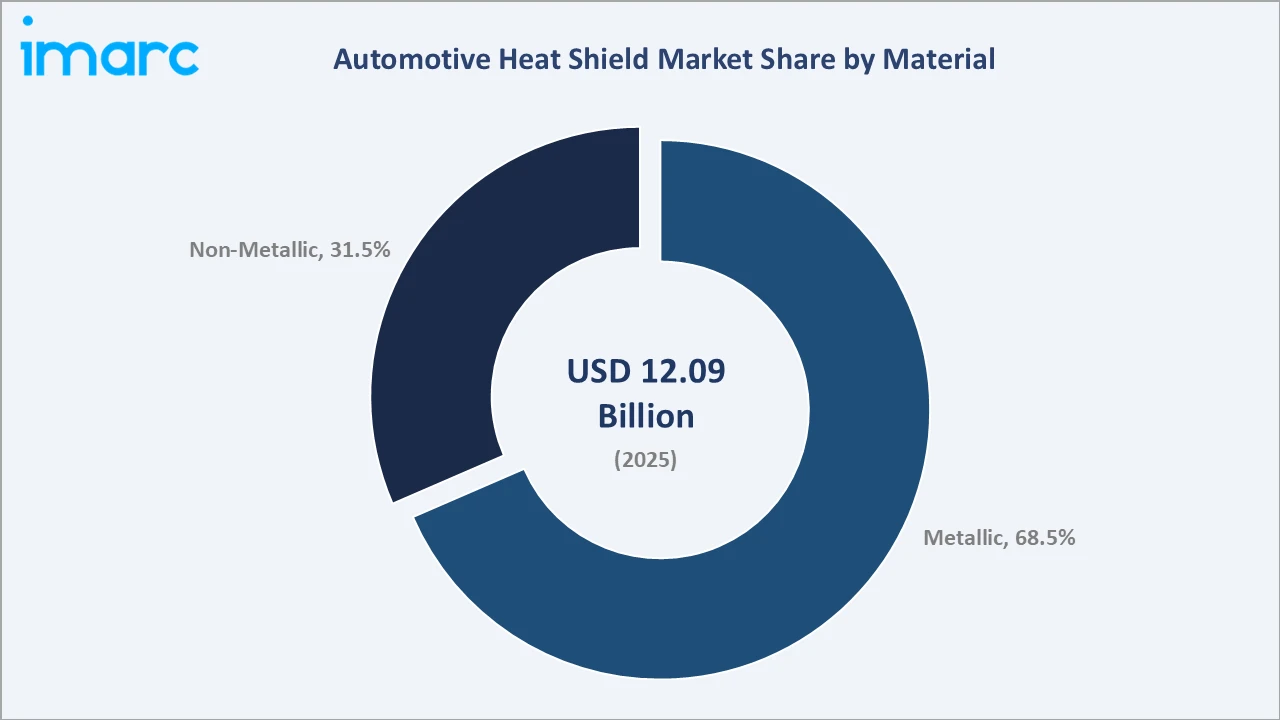 Automotive Heat Shield Market By Material