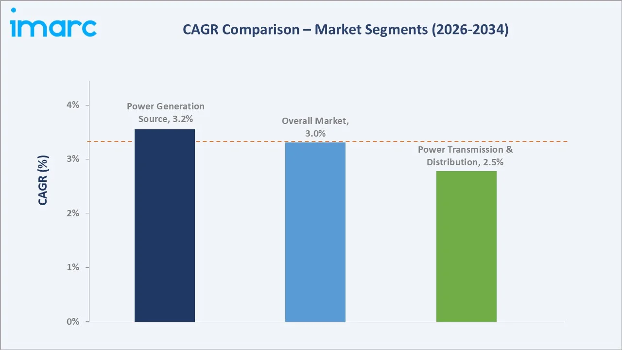 Australia Power Market CAGR Comparison