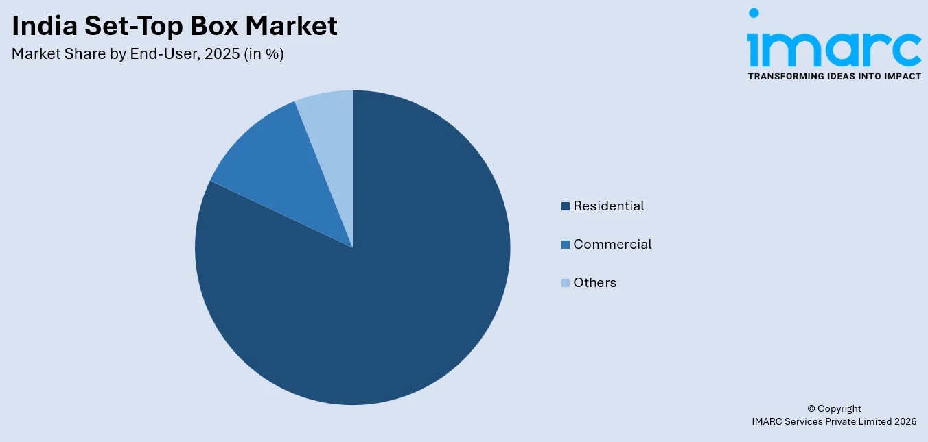 India Set-Top Box Market By End User