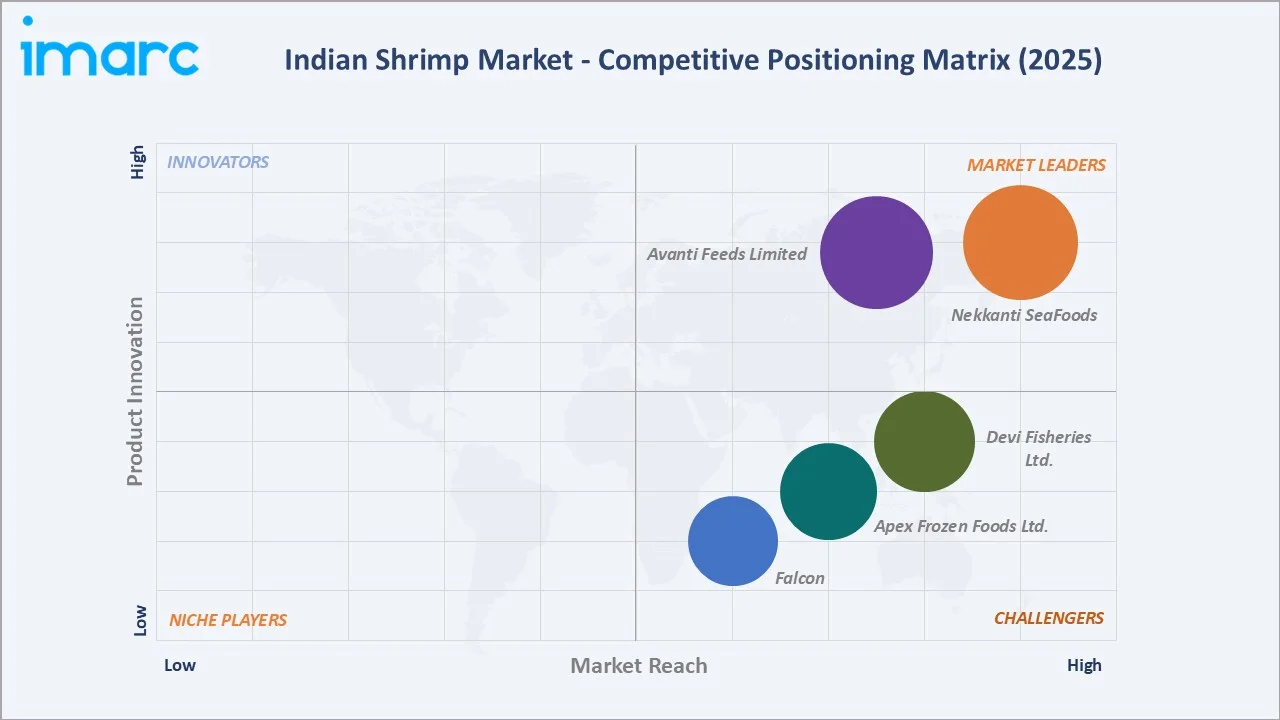 Indian Shrimp Market By Competitive Positioning Matrix