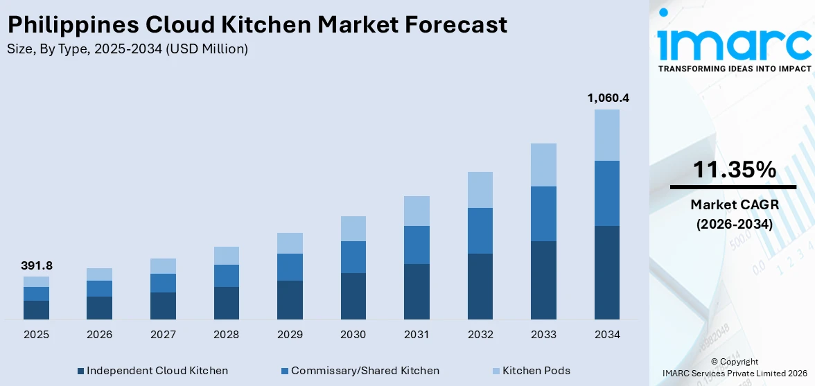 Philippines Cloud Kitchen Market Size