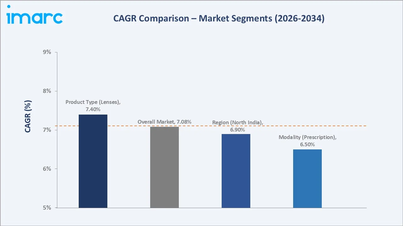 India Spectacles Market CAGR Comparison