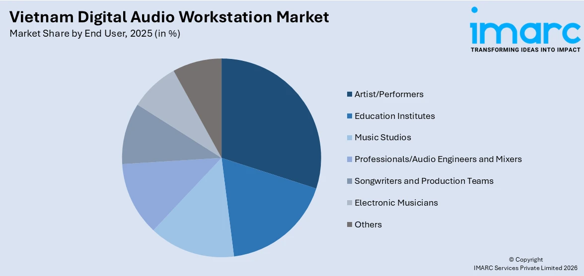 Vietnam Digital Audio Workstation Market by End User