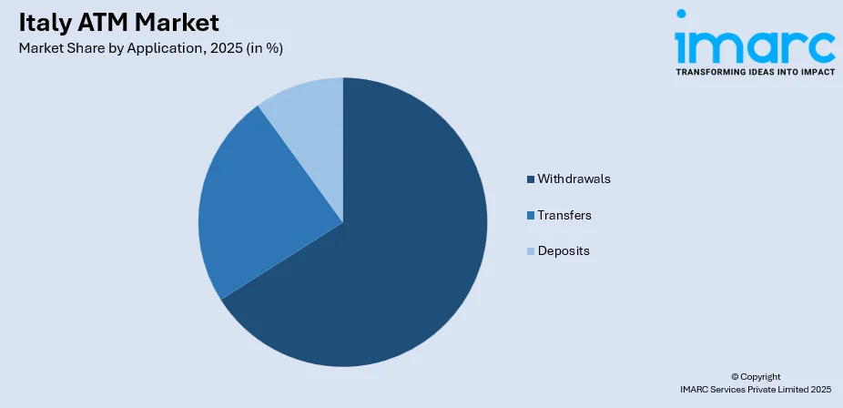 Italy Atm Market By Application