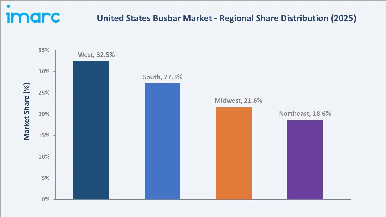 United States Busbar Market By Region