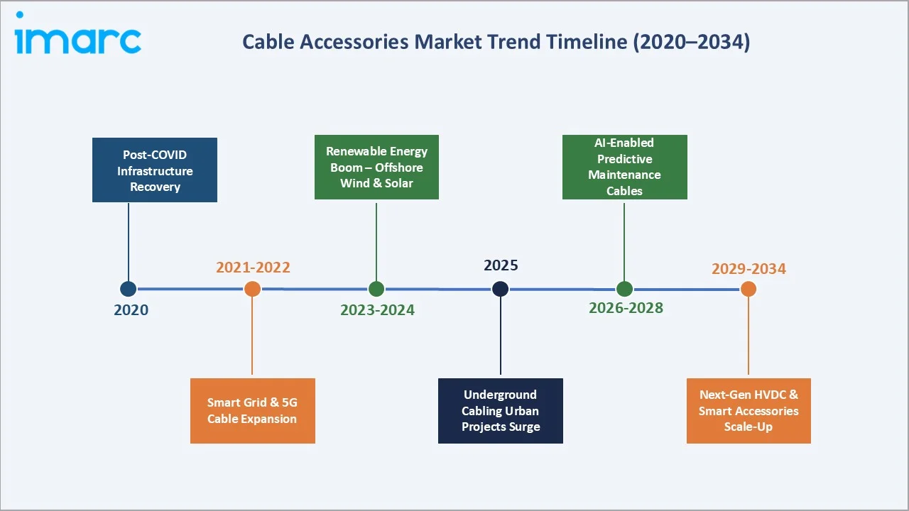 Cable Accessories Market Trend Timeline