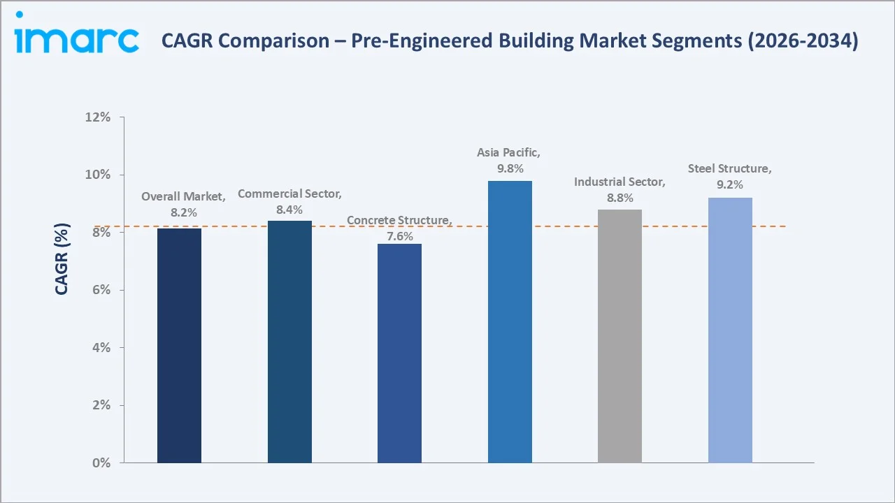 Pre-Engineered Building Market CAGR Comparison