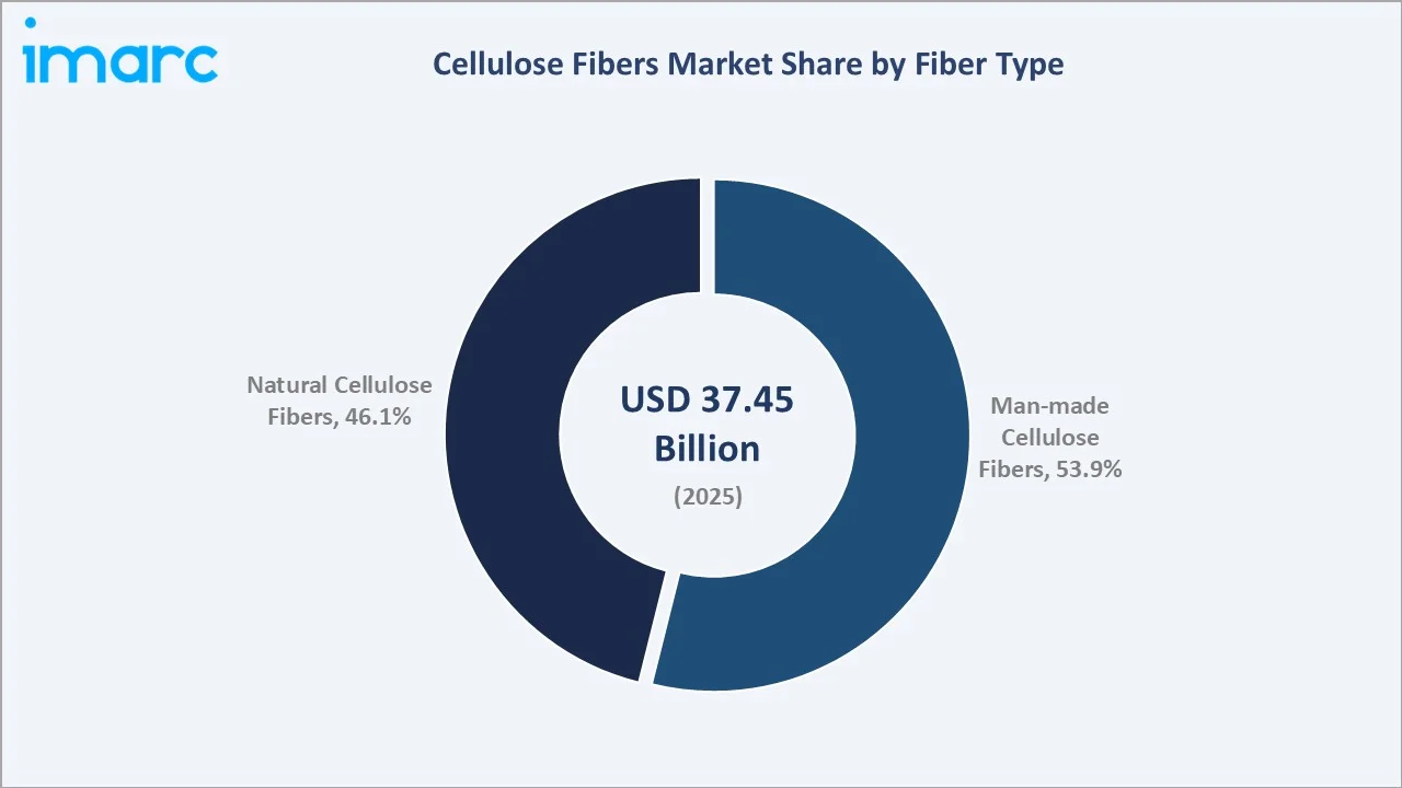 Cellulose Fibers Market by Fiber Type