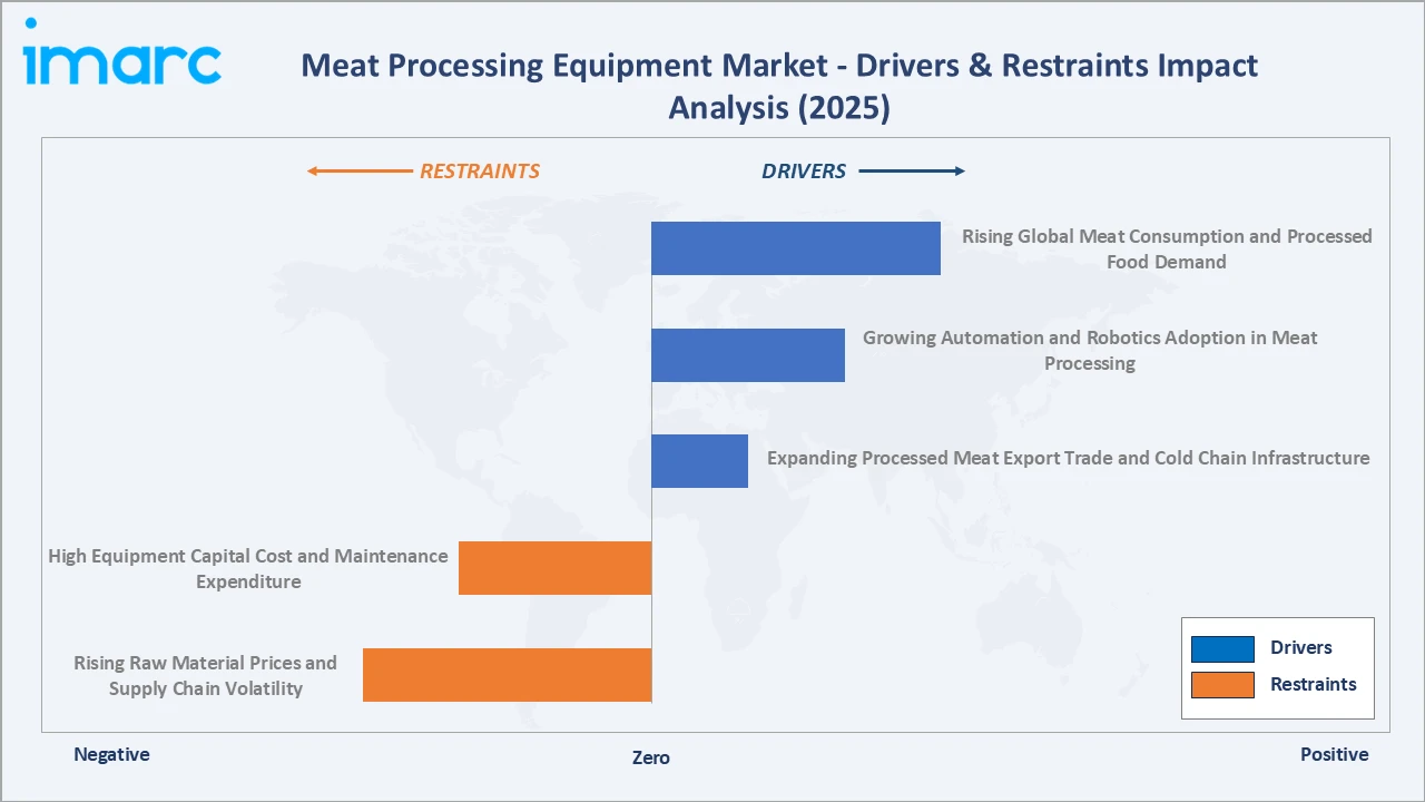 Meat Processing Equipment Market Drivers & Restraints