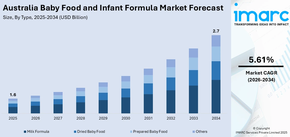 Australia Baby Food and Infant Formula Market Size