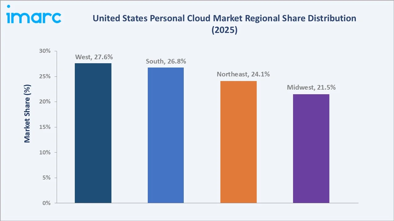 United States Personal Cloud Market By Region