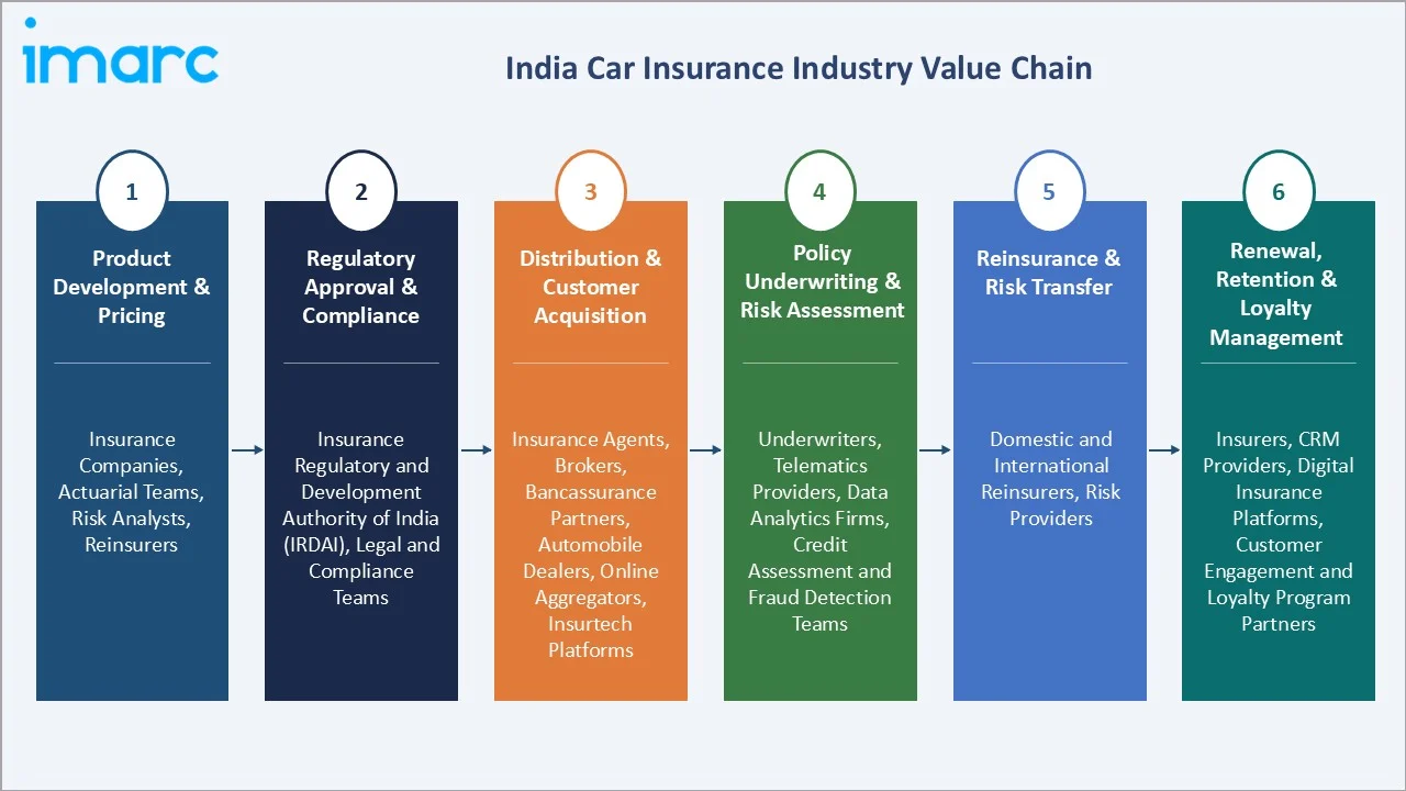 India Car Insurance Market Industry Value Chain