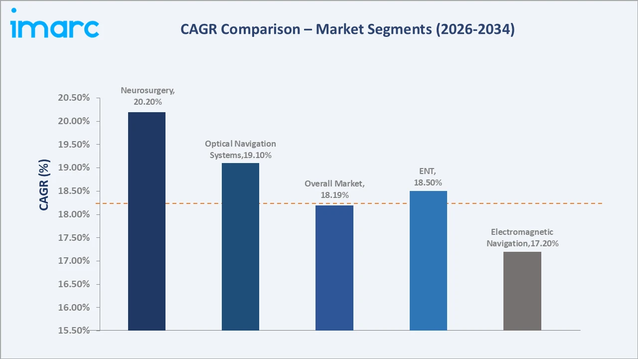 United States Surgical Navigation Systems Market CAGR Comparison