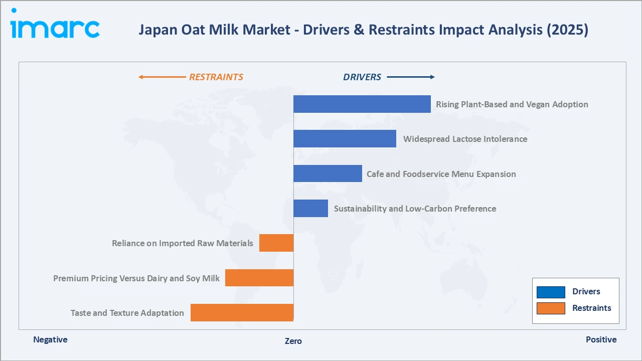 Japan Oat Milk Market Drivers & Restraints