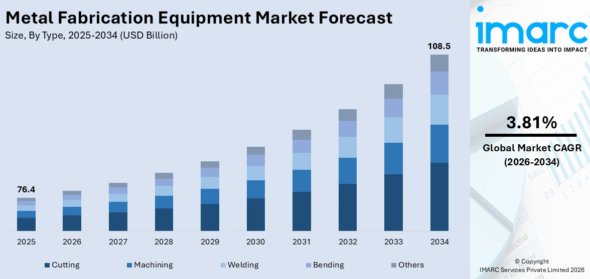 Metal Fabrication Equipment Market Size, Share & Forecast