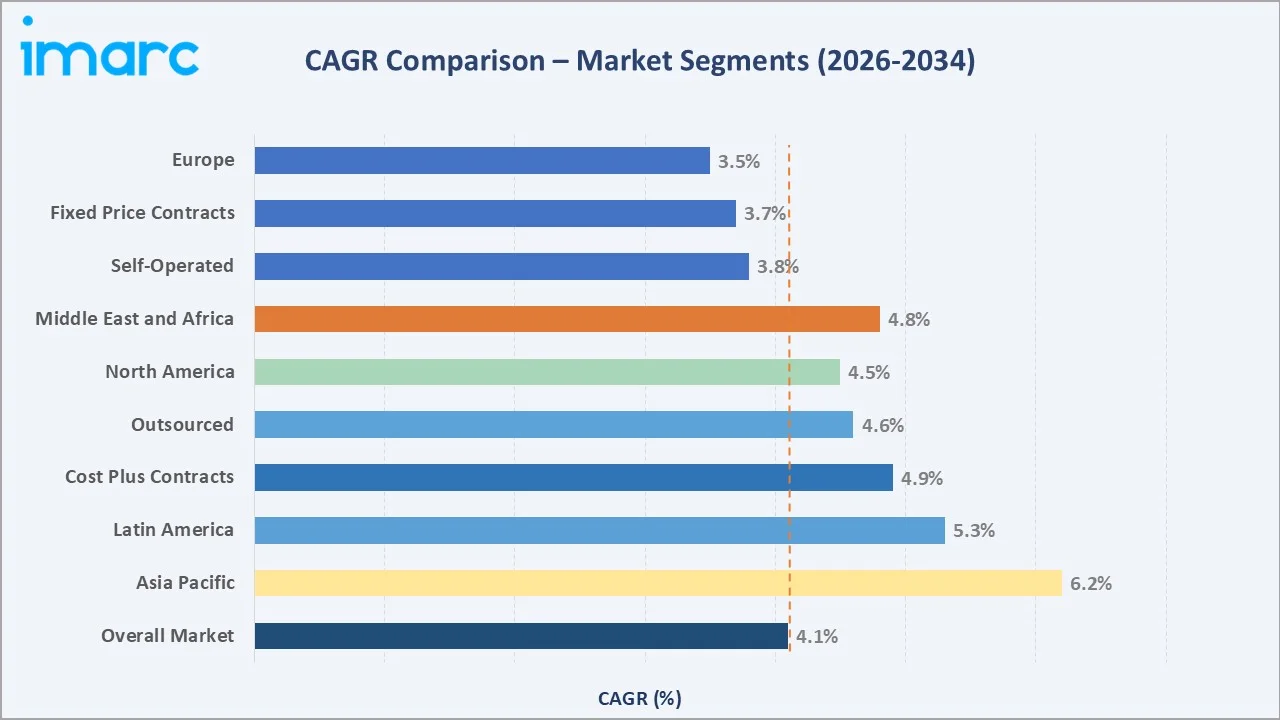 Contract Catering Market CAGR Comparison