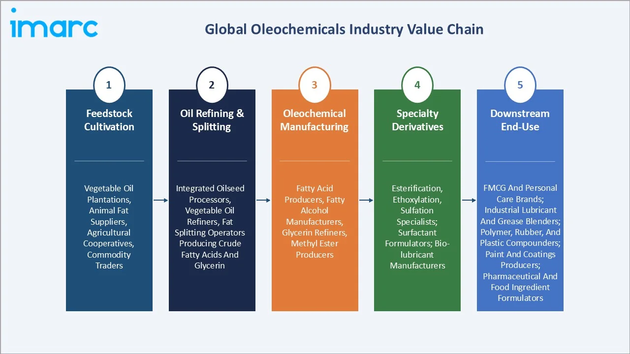 Oleochemicals Market Value Chain