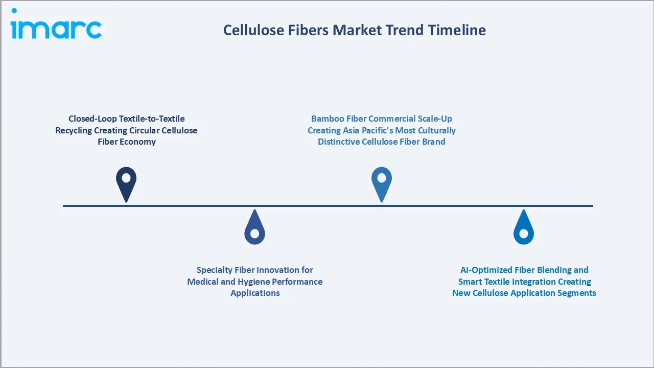 Cellulose Fibers Market Trends