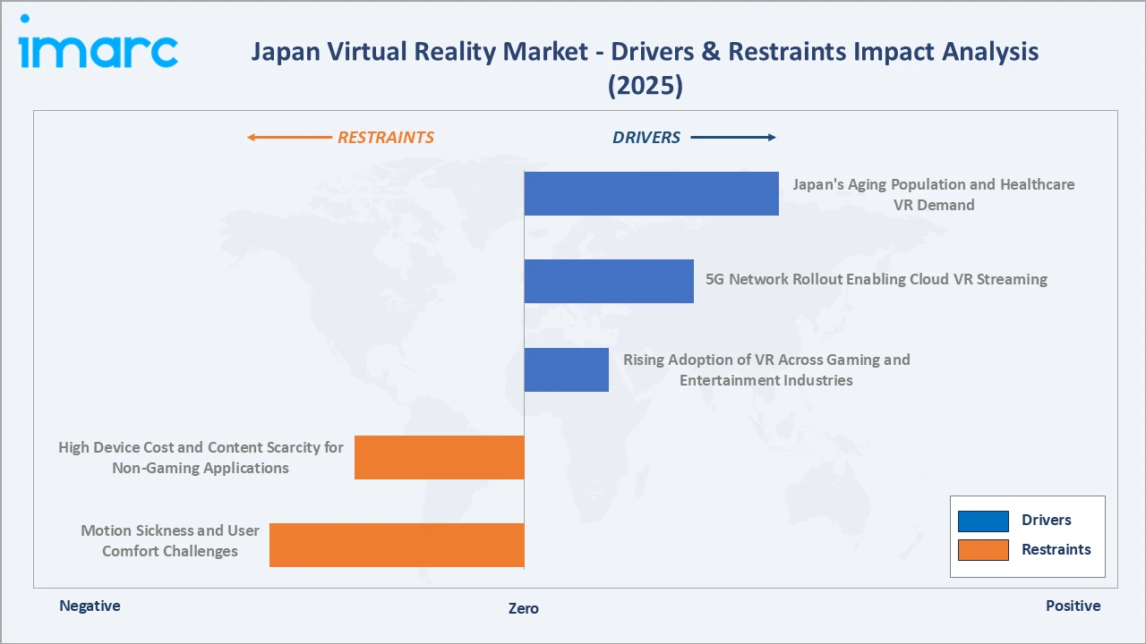 Japan Virtual Reality Market Drivers & Restraints