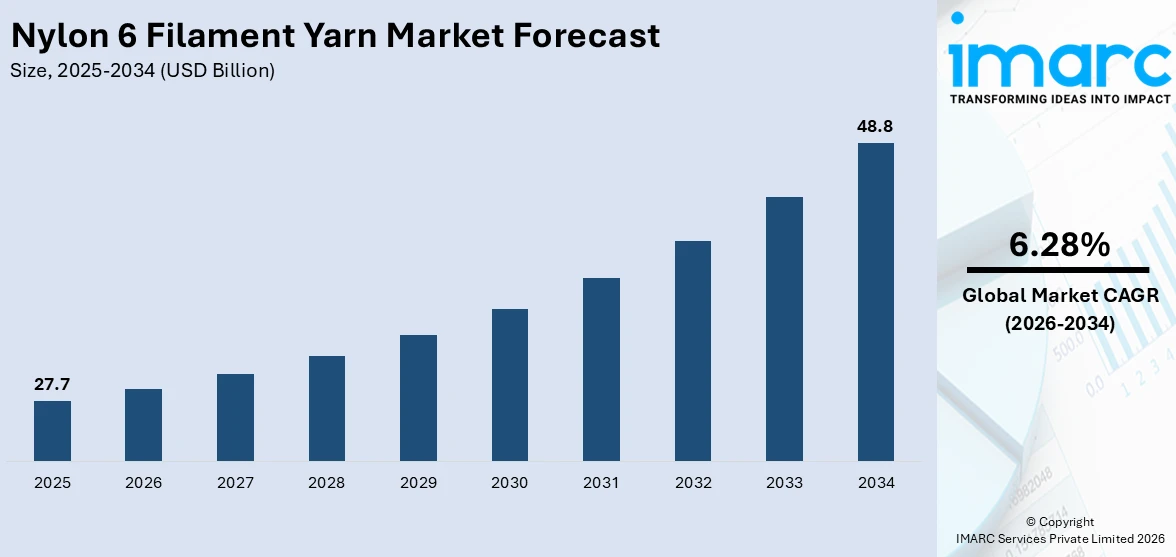Nylon 6 Filament Yarn Market Size