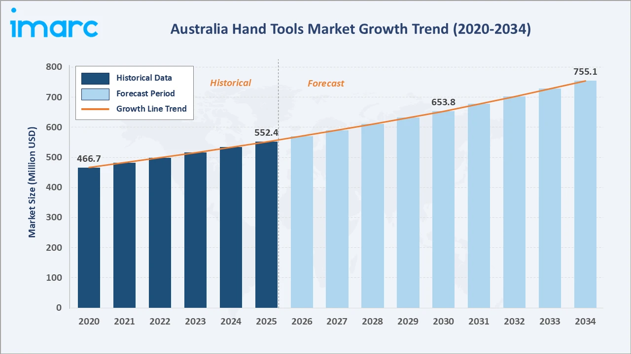 Australia Hand Tools Market Growth Trend