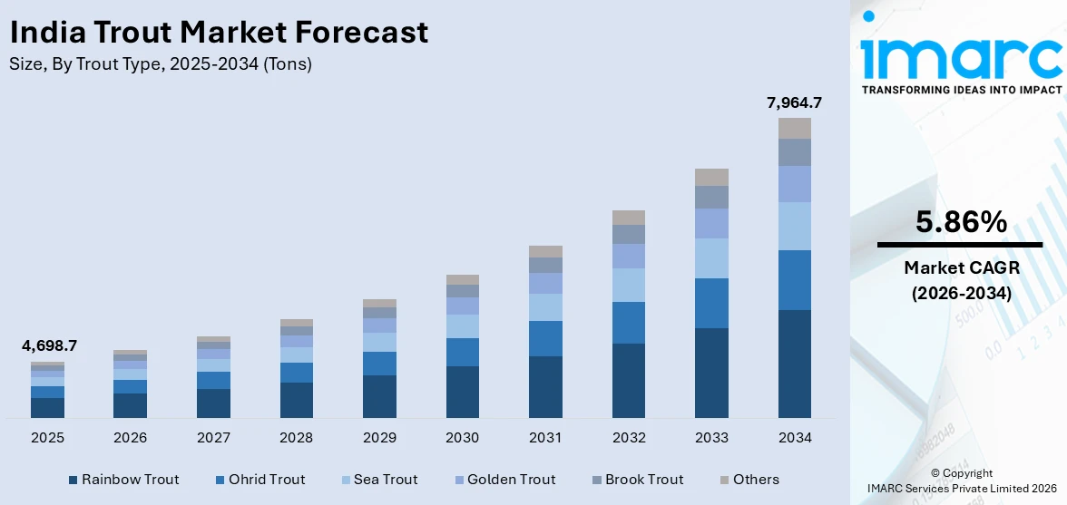 India Trout Market Size