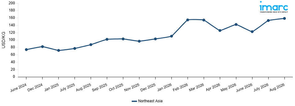 Line Chart