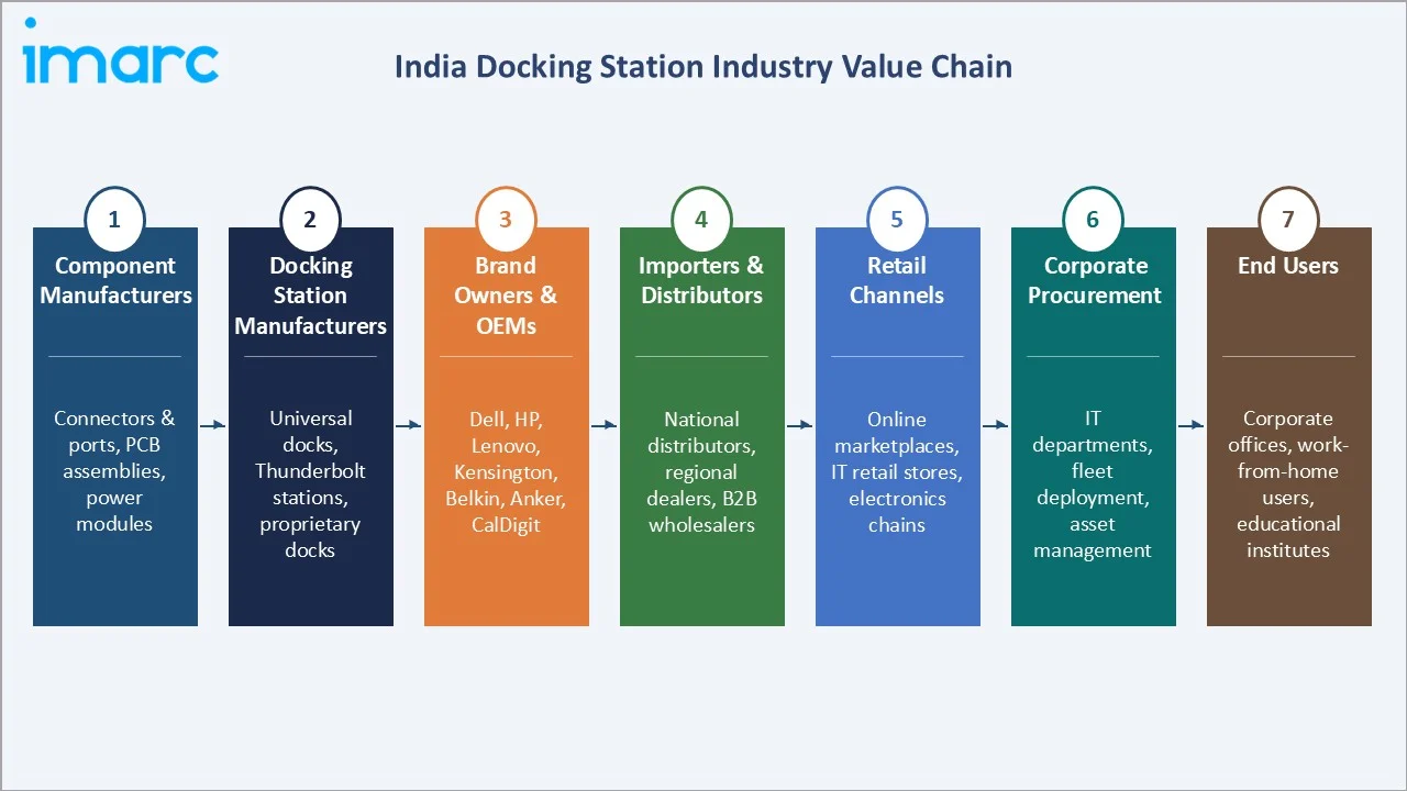 India Docking Station Market Value Chain