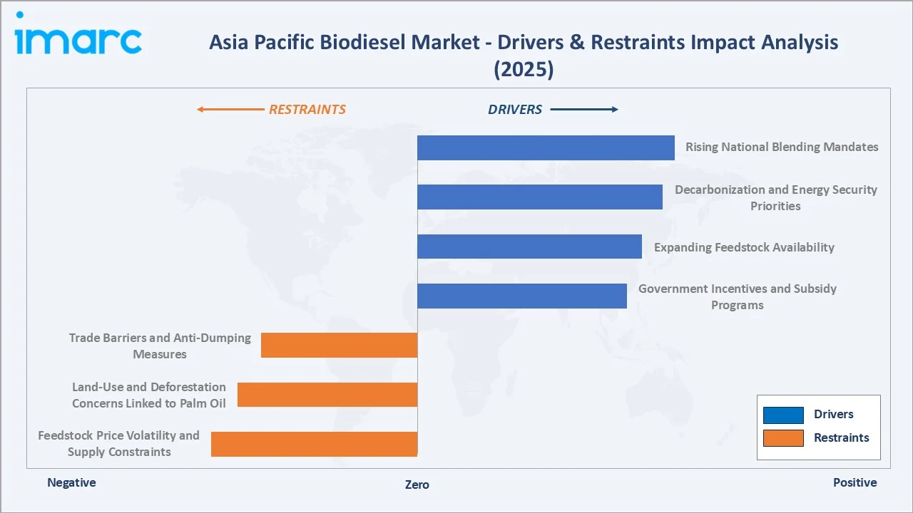Asia Pacific Biodiesel Market Drivers & Restraints