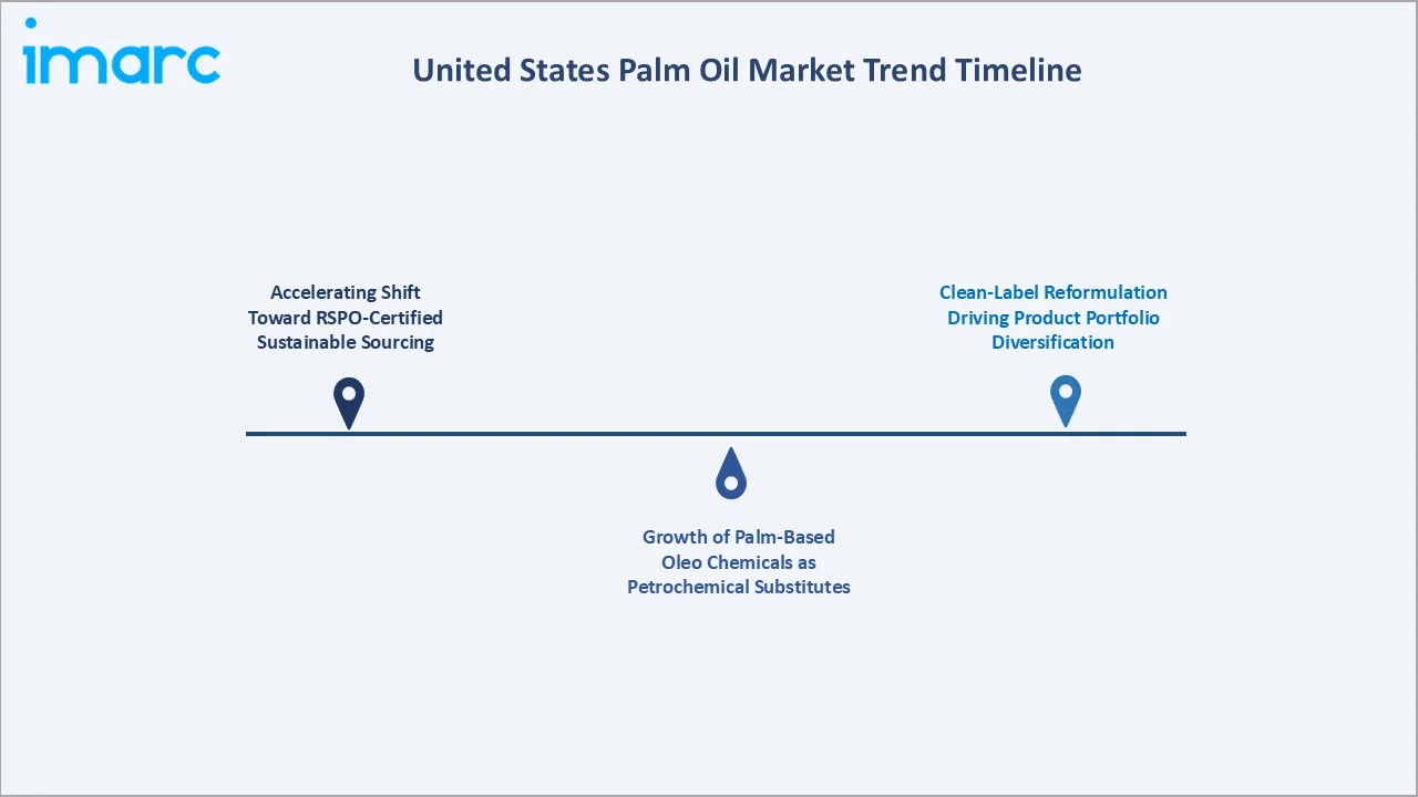 United States Palm Oil Market Trend Timeline