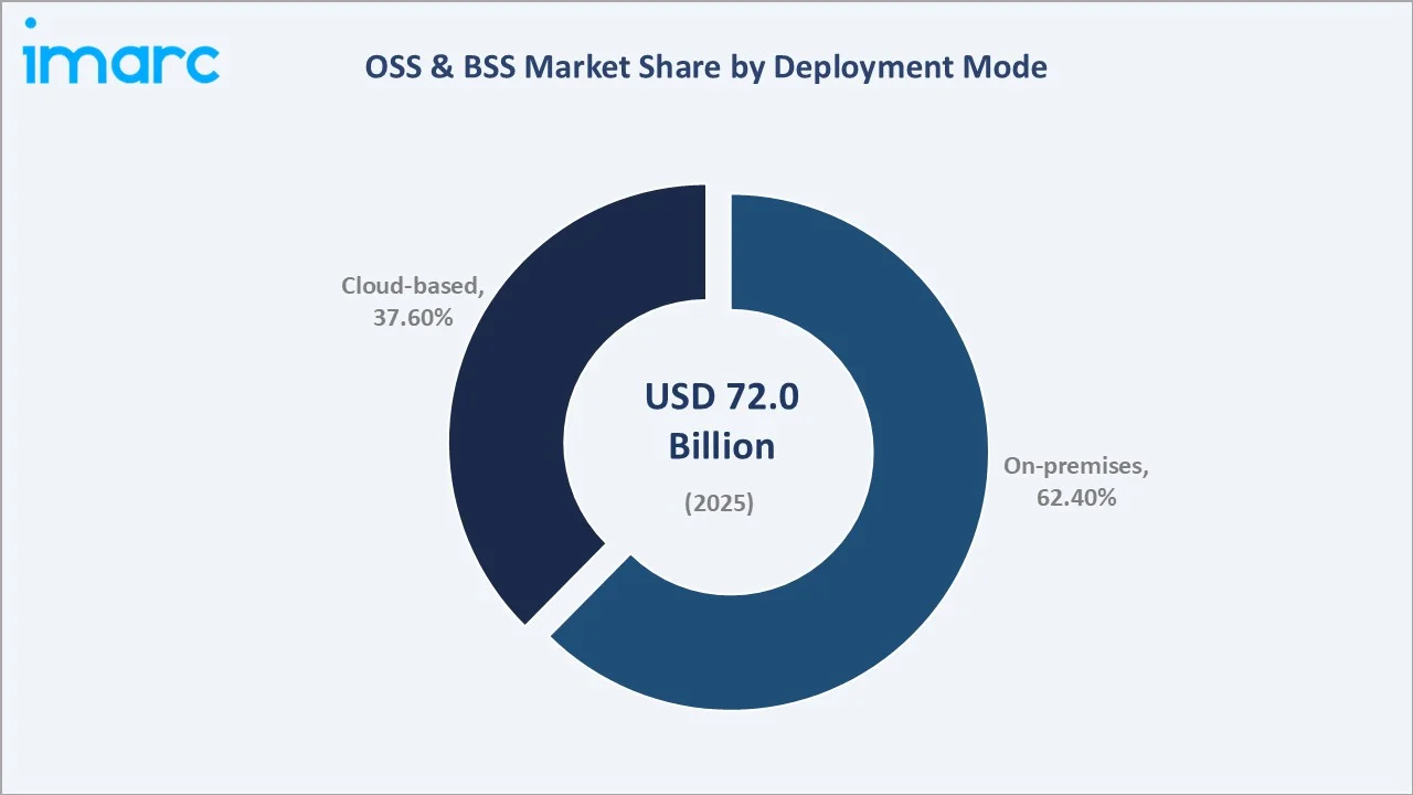 OSS & BSS Market By Deployment Mode