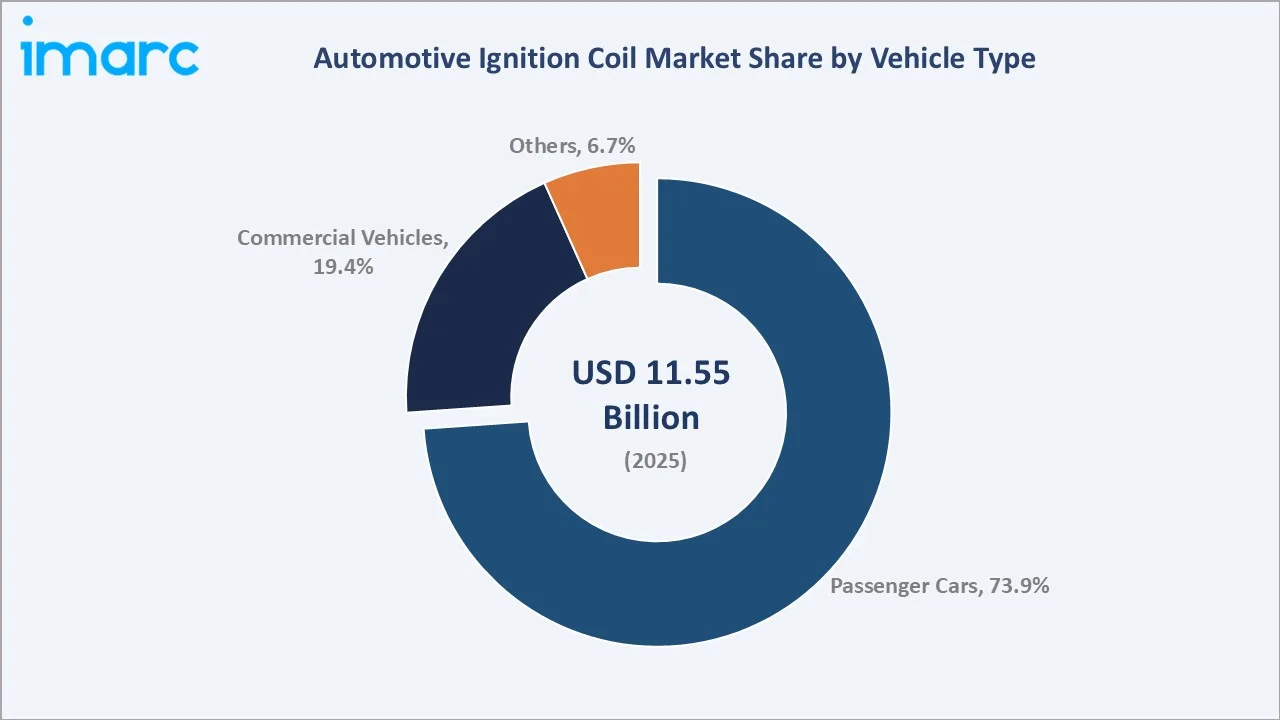 Automotive Ignition Coil Market By Vehicle Type