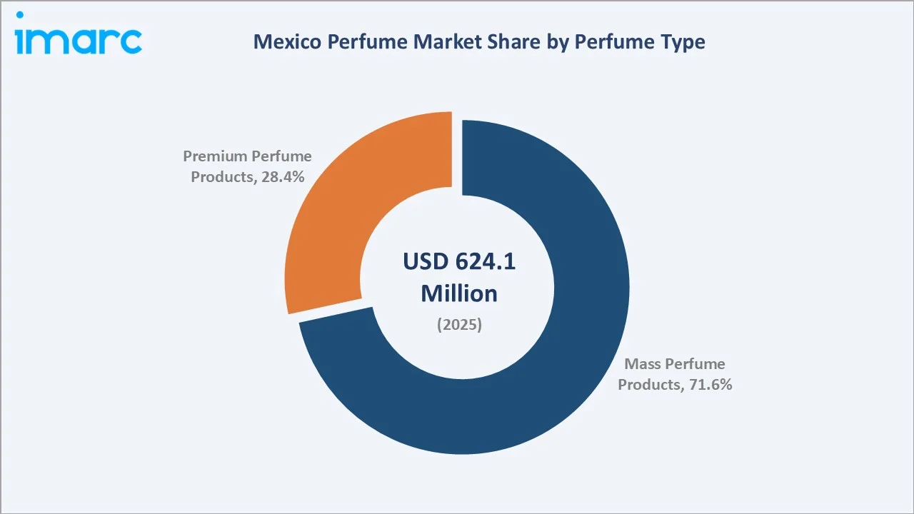 Mexico Perfume Market By Perfume Type