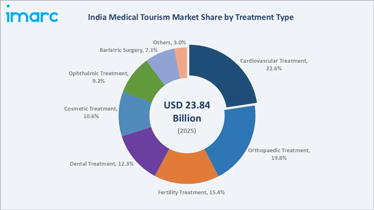 India Medical Tourism Market By Treatment Type