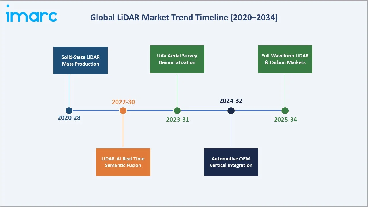 LiDAR Market Trend Timeline