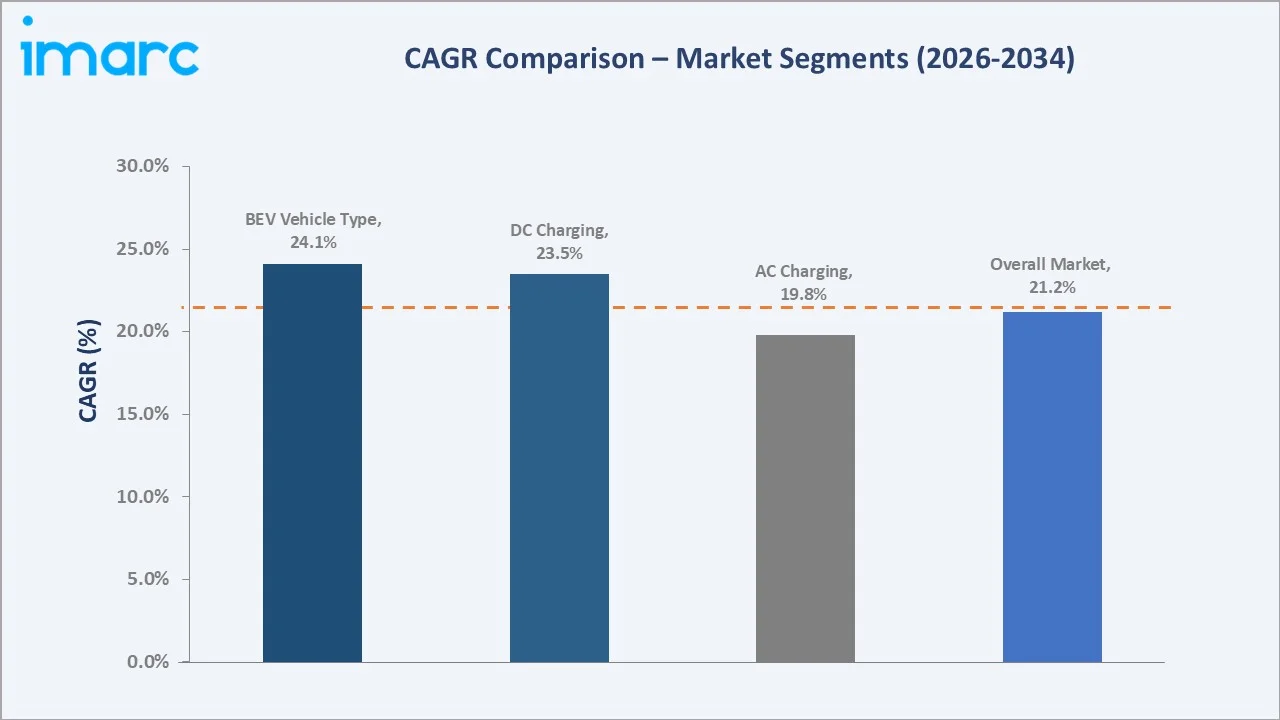 Saudi Arabia Electric Vehicle Charging Station Market CAGR Comparison