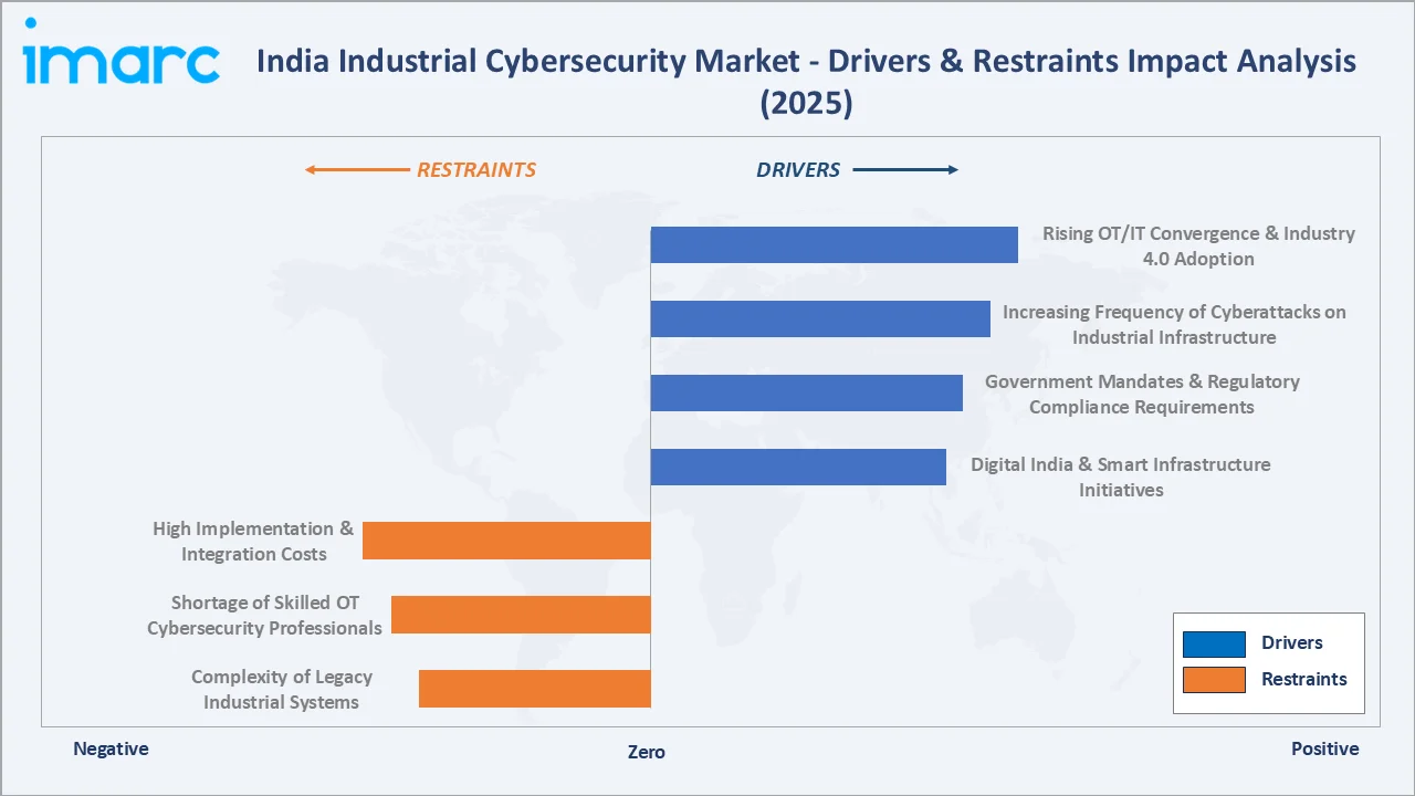 India Industrial Cybersecurity Market Drivers & Restraints