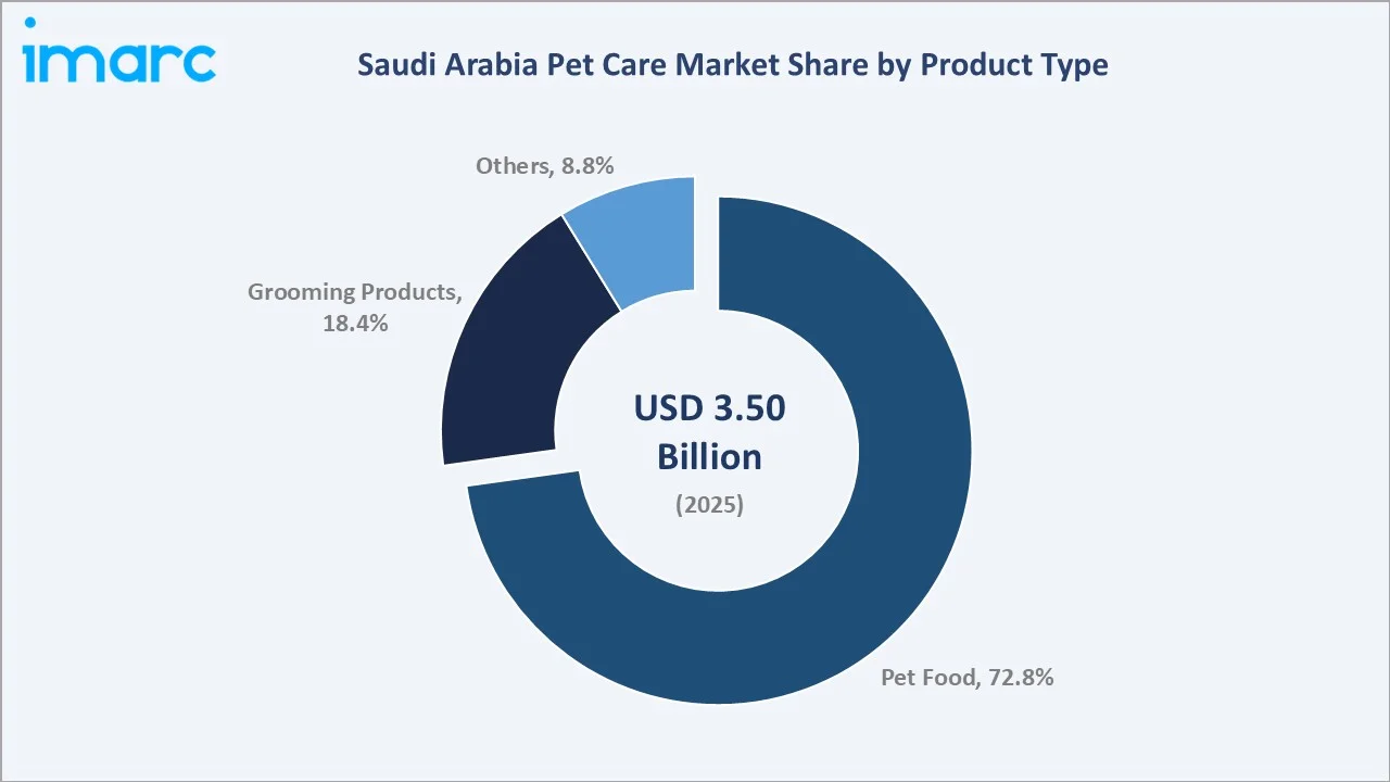 Saudi Arabia Pet Care Market By Product Type