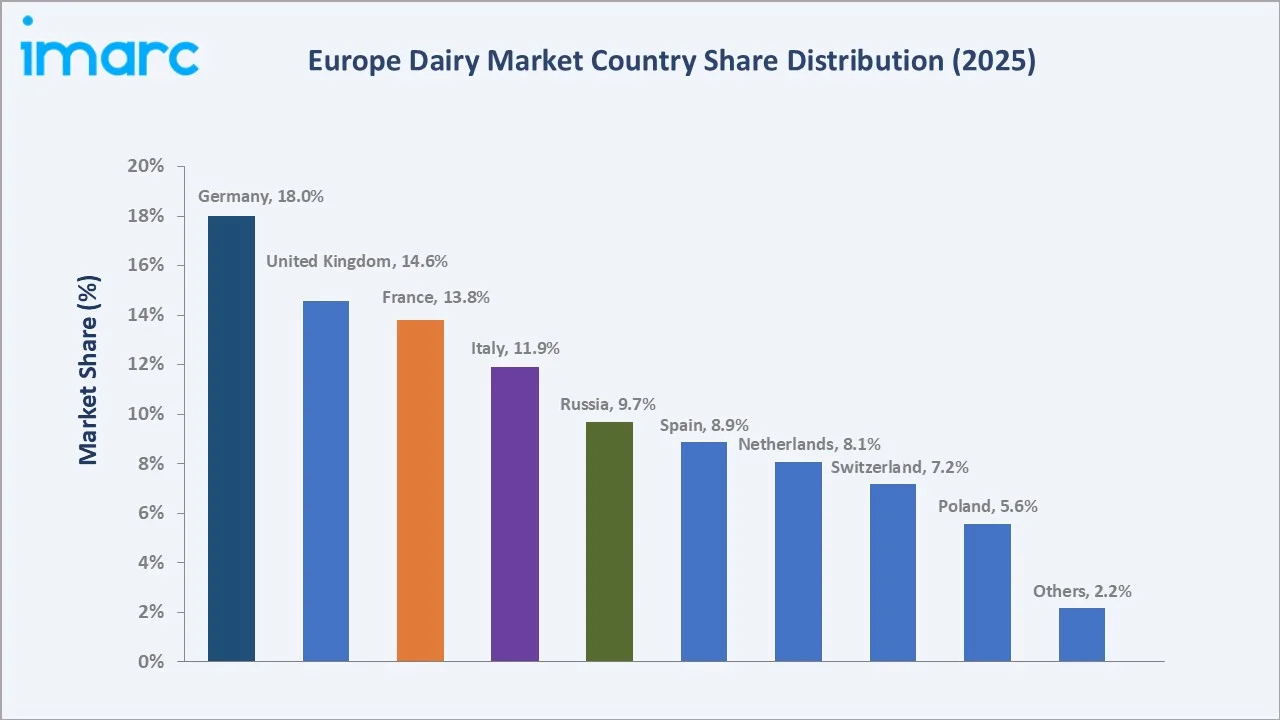 Europe Dairy Market By Region