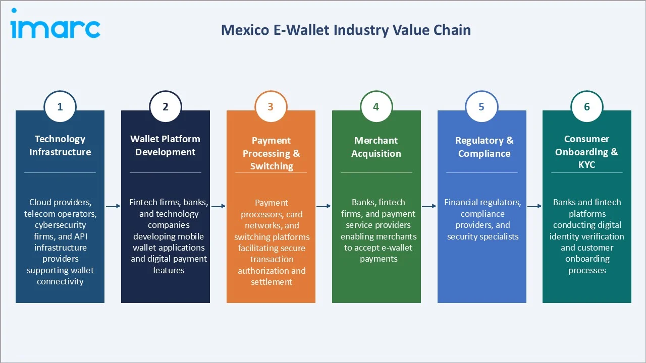 Mexico E-Wallet Market Industry Value Chain