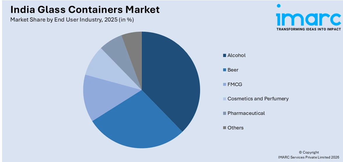 India Glass Containers Market By End User Industry