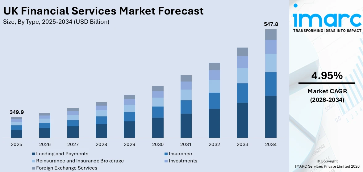 UK Financial Services Market Size