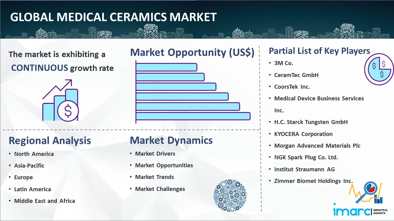 Global medical ceramics market