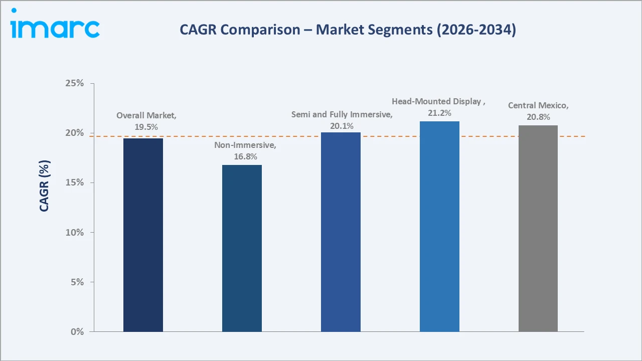 Mexico Virtual Reality Market CAGR Comparison