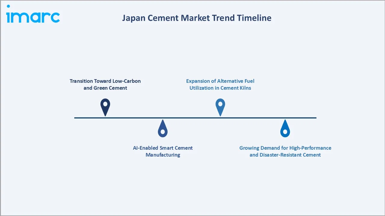 Japan Cement Market Trend Timeline