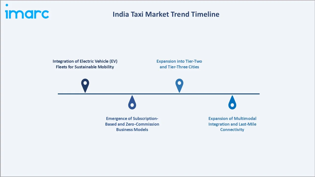 India Taxi Market Trend Timeline