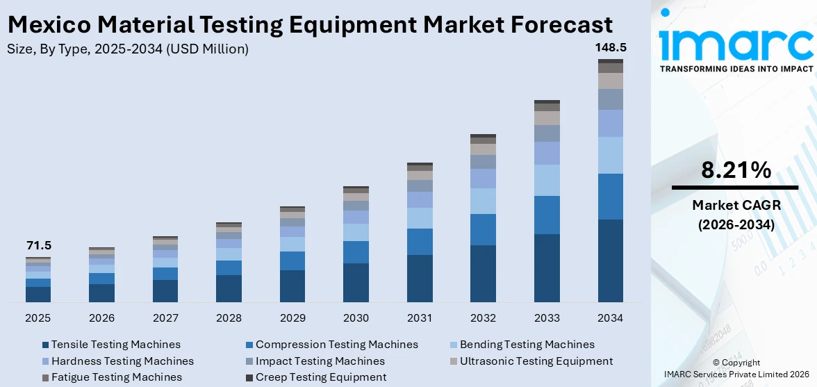 Mexico Material Testing Equipment Market Size