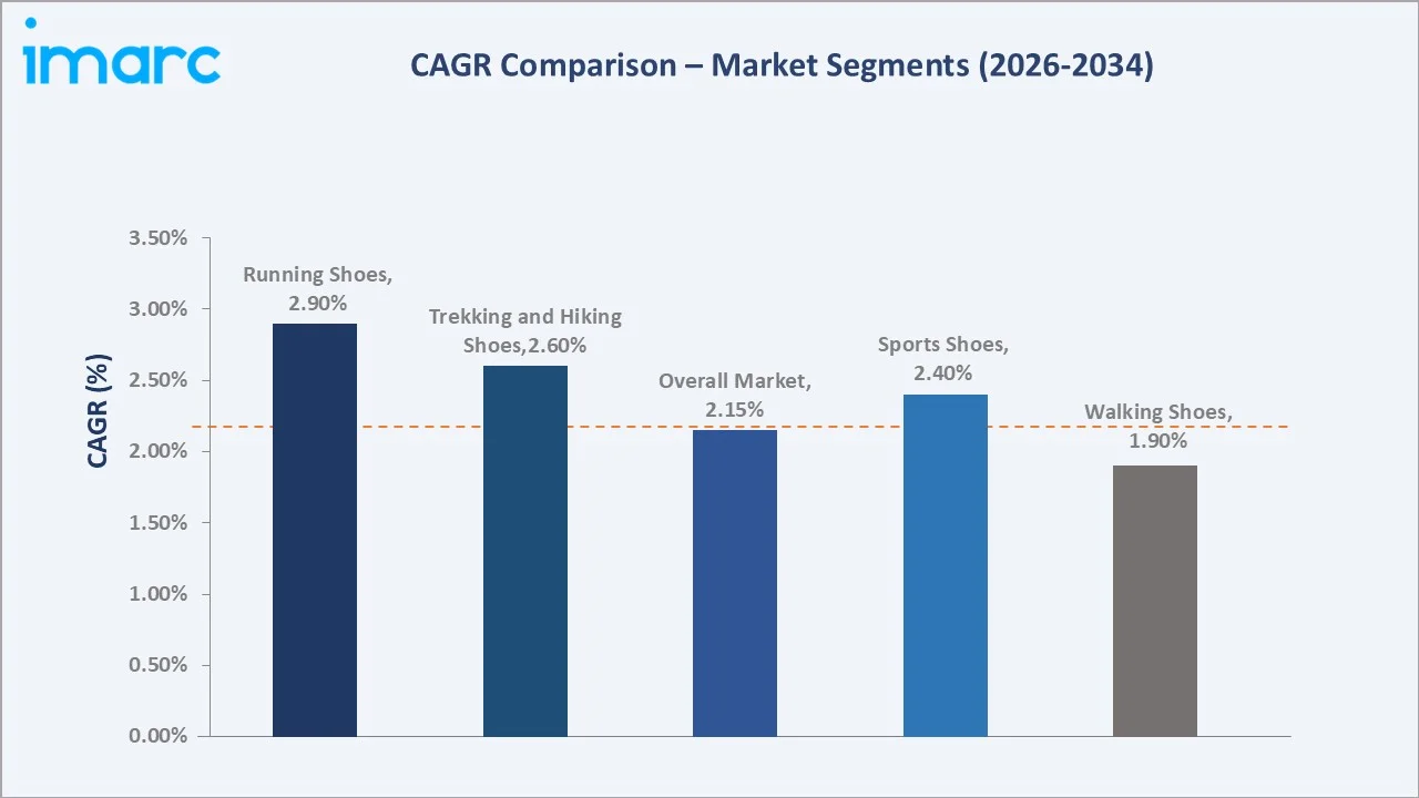 South Africa Athletic Footwear Market CAGR Comparison