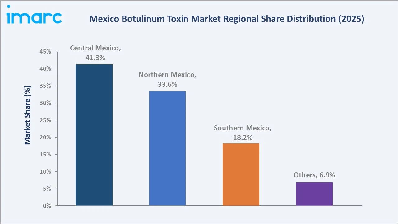 Mexico Botulinum Toxin Market By Region