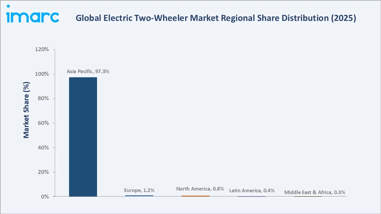 Electric Two-Wheeler Market By Regional